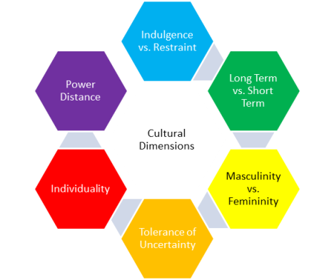 Hofstede’s cultural dimensions and the HPO Framework (1)